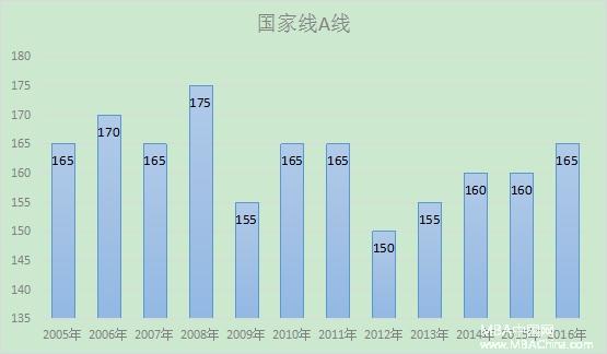最新預(yù)測(cè):2017年MBA管理類(lèi)聯(lián)考分?jǐn)?shù)線