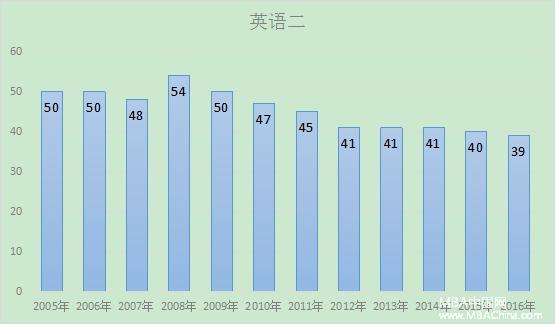 最新預(yù)測(cè):2017年MBA管理類(lèi)聯(lián)考分?jǐn)?shù)線