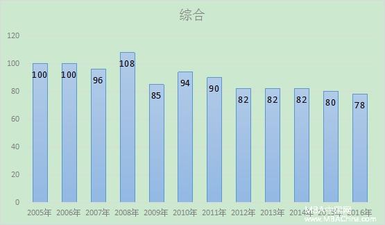 最新預(yù)測(cè):2017年MBA管理類(lèi)聯(lián)考分?jǐn)?shù)線