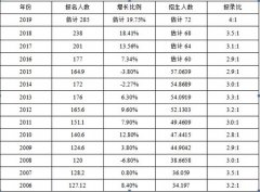 2018考研形式嚴(yán)峻，怎樣準(zhǔn)備復(fù)試？
