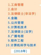MBA依然是報考的首選熱門專業(yè)！
