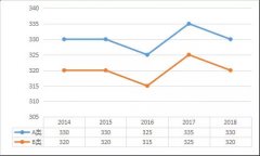 專碩5大熱門專業(yè)類，2014-2018國家線變化