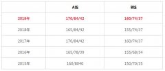 MBA/MPA分數(shù)線今日公布：A線170、B線160