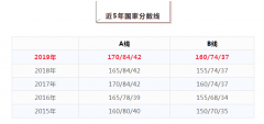 64調(diào)劑網(wǎng)：2020考研國家線在哪公布？