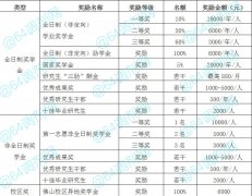 2021年廣東財經(jīng)大學(xué)MBA學(xué)費(fèi)多少？