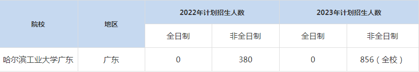 22-23年哈爾濱工業(yè)大學廣東MBA招生人數匯總一覽表