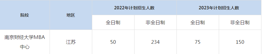 22-23年南京財經大學MBA招生人數(shù)匯總一覽表