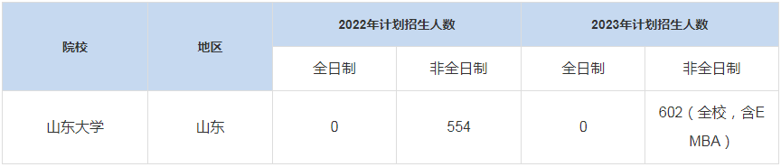 歷年山東大學MBA招生人數匯總