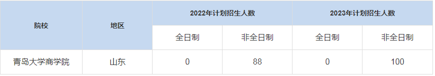 歷年青島大學商學院MBA招生人數匯總