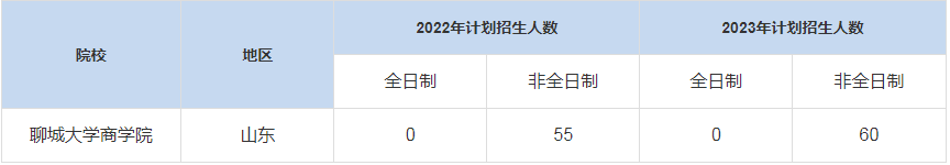 歷年聊城大學商學院MBA招生人數匯總