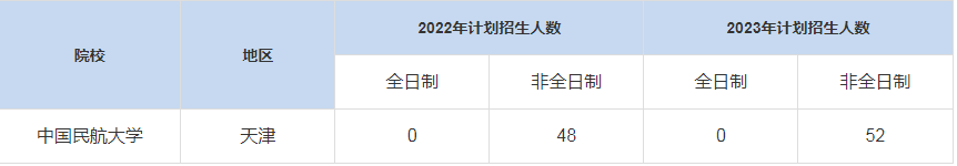 歷年中國民航大學MBA招生人數匯總