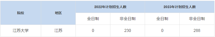 歷年江蘇大學(xué)MBA招生人數(shù)是多少？