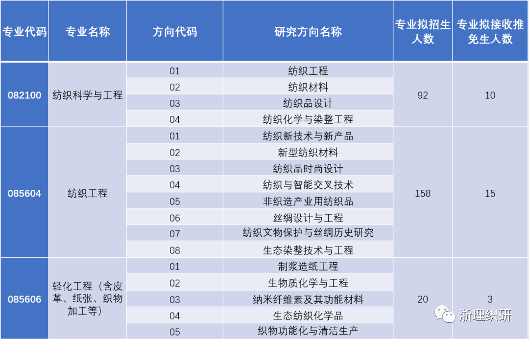 2024年浙江理工大學(xué)紡織科學(xué)與工程學(xué)院（國際絲綢學(xué)院）研究生招生簡(jiǎn)介