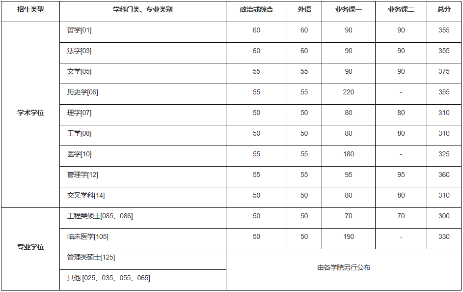 2024年調(diào)劑：中國科學(xué)技術(shù)大學(xué)碩士研究生復(fù)試分?jǐn)?shù)線（參考2023級(jí)）