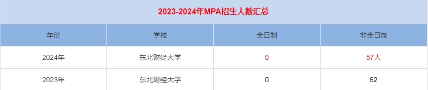 2024年東北財(cái)經(jīng)大學(xué)MPA公共管理招生人數(shù)匯總