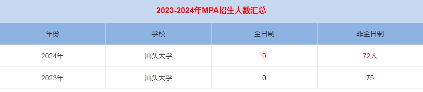 2024年汕頭大學MPA公共管理招生人數(shù)匯總