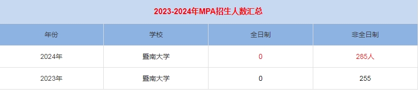 2024年暨南大學MPA公共管理招生人數(shù)匯總