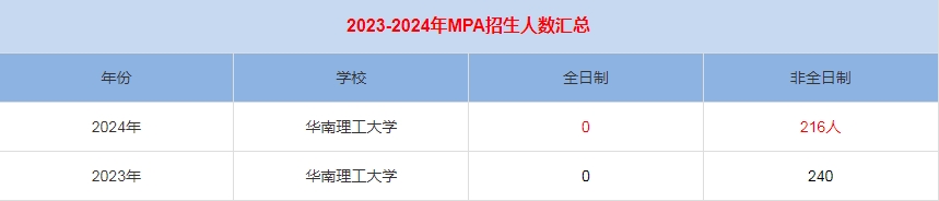 2024年華南理工大學MPA公共管理招生人數(shù)匯總