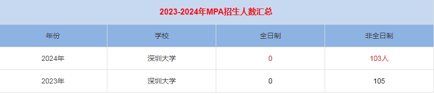 2024年深圳大學MPA公共管理招生人數(shù)匯總