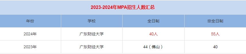 2024年廣東財經大學MPA公共管理招生人數(shù)匯總   