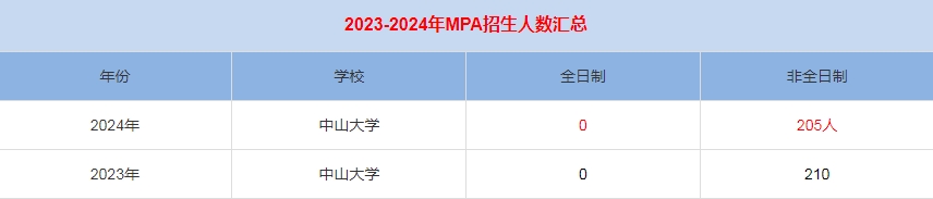 2024年中山大學MPA公共管理招生人數(shù)匯總