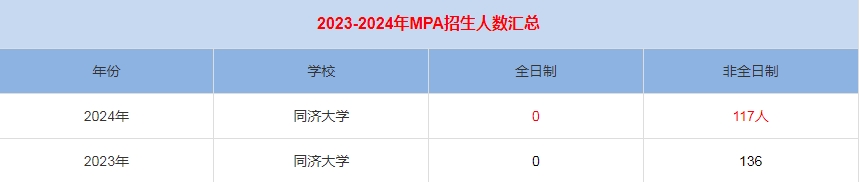 2024年同濟大學MPA公共管理招生人數(shù)匯總